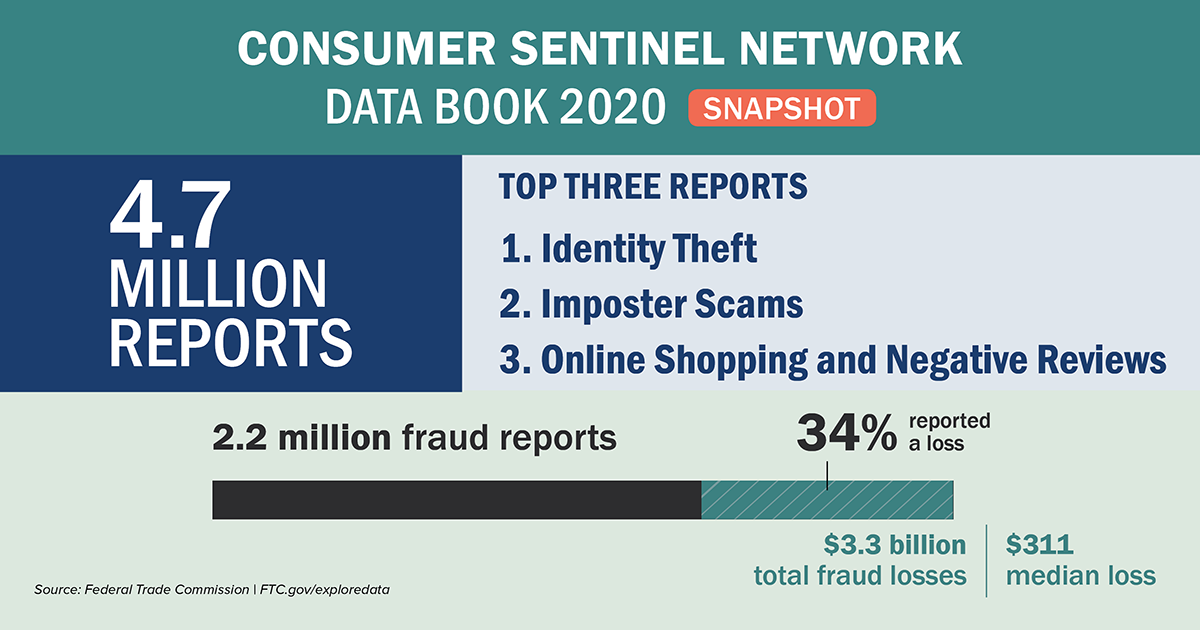 Infographic of Consumer sentinel network data book 2020 snapshot. 4.7 million reports. Top three reports - 1. Identity Theft 2. Imposter scams 3. Online shopping and negative reviews. 2.2 million fraud reports. 34% reported a loss. $3.3 billion total fraud losses. $311 median loss. Source: Federal Trade Commission, FTC.gov/exploredata